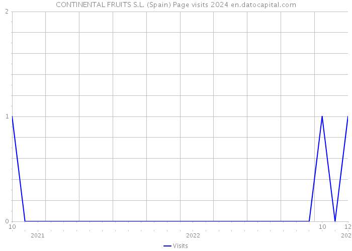 CONTINENTAL FRUITS S.L. (Spain) Page visits 2024 