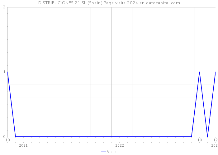 DISTRIBUCIONES 21 SL (Spain) Page visits 2024 