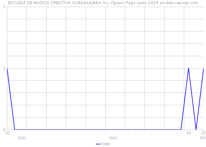 ESCUELA DE MUSICA CREATIVA GUADALAJARA S.L. (Spain) Page visits 2024 