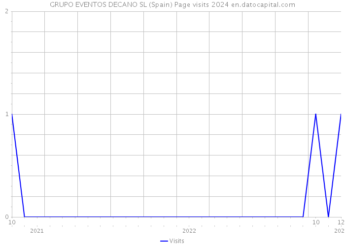 GRUPO EVENTOS DECANO SL (Spain) Page visits 2024 