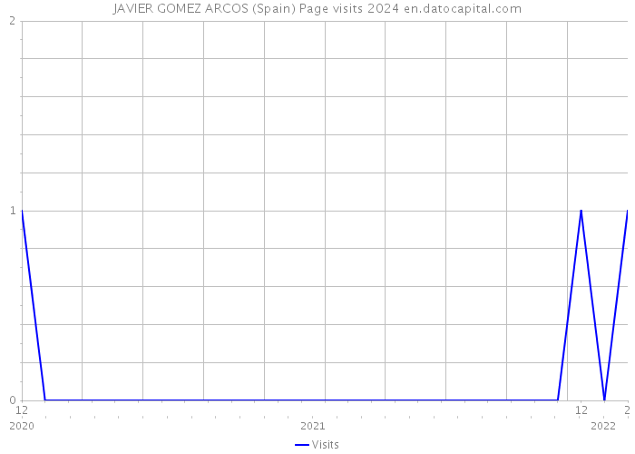 JAVIER GOMEZ ARCOS (Spain) Page visits 2024 