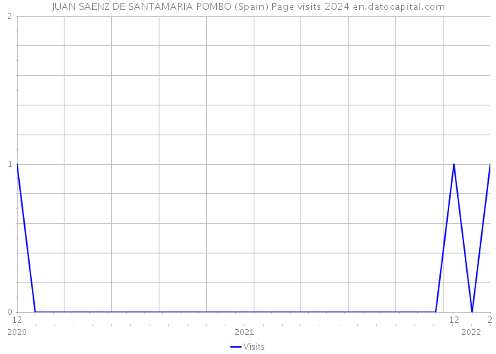 JUAN SAENZ DE SANTAMARIA POMBO (Spain) Page visits 2024 