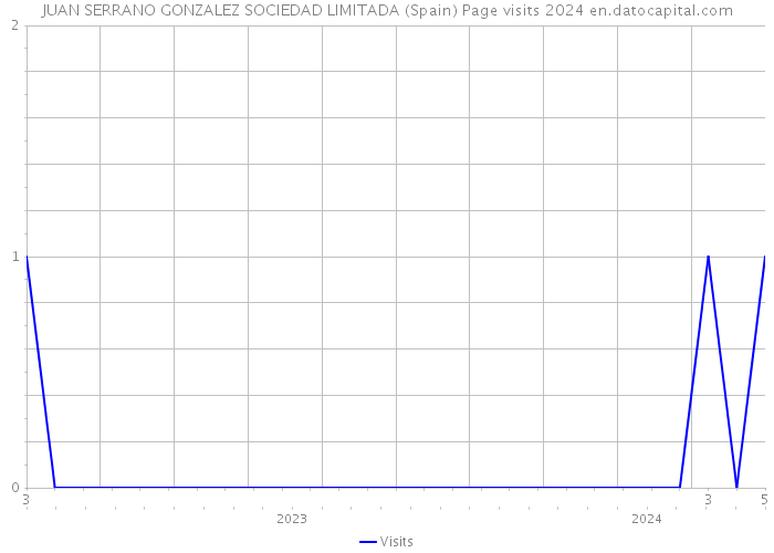 JUAN SERRANO GONZALEZ SOCIEDAD LIMITADA (Spain) Page visits 2024 