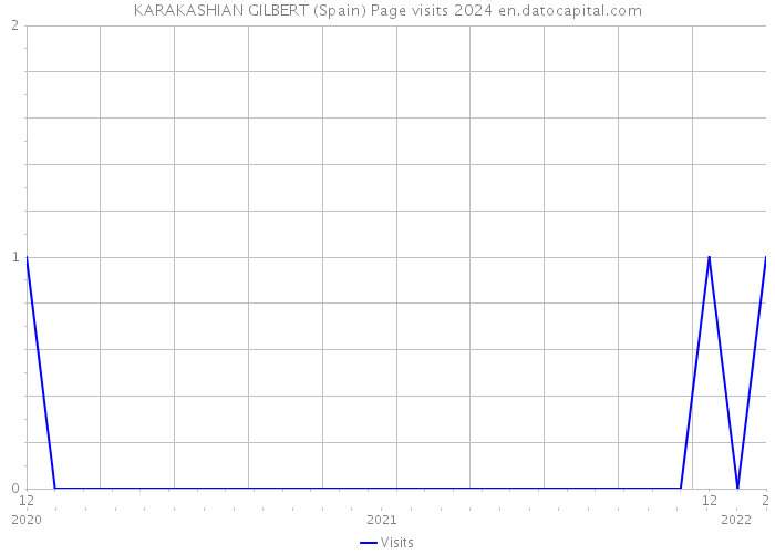 KARAKASHIAN GILBERT (Spain) Page visits 2024 