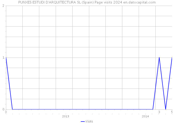 PUNXES ESTUDI D'ARQUITECTURA SL (Spain) Page visits 2024 