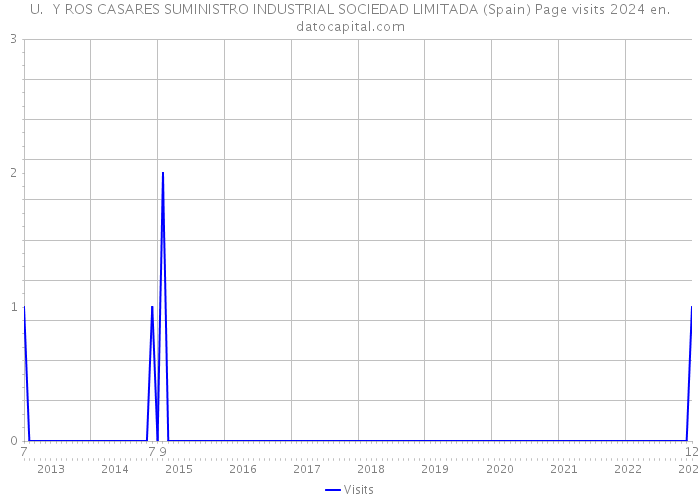 U. Y ROS CASARES SUMINISTRO INDUSTRIAL SOCIEDAD LIMITADA (Spain) Page visits 2024 