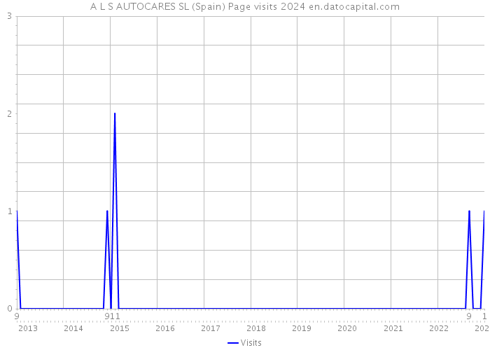 A L S AUTOCARES SL (Spain) Page visits 2024 