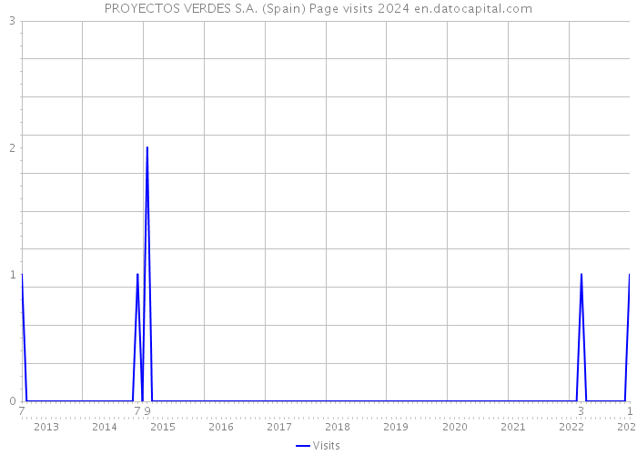 PROYECTOS VERDES S.A. (Spain) Page visits 2024 