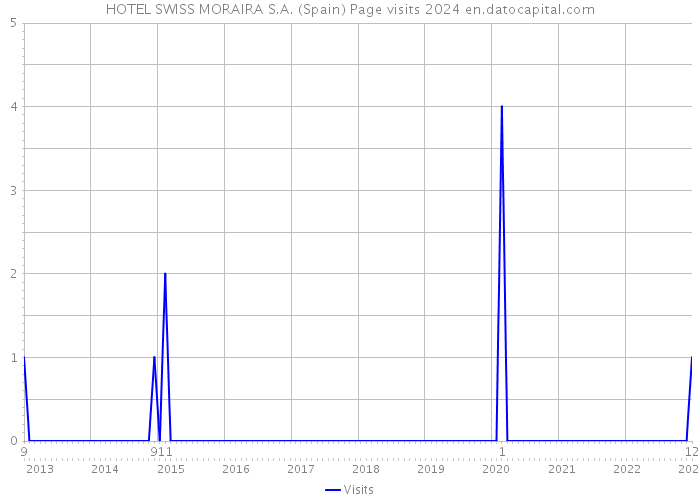 HOTEL SWISS MORAIRA S.A. (Spain) Page visits 2024 