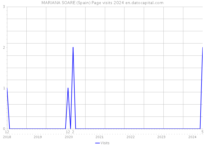 MARIANA SOARE (Spain) Page visits 2024 