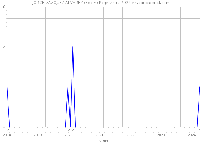 JORGE VAZQUEZ ALVAREZ (Spain) Page visits 2024 