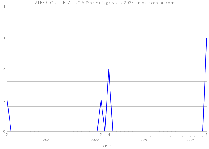 ALBERTO UTRERA LUCIA (Spain) Page visits 2024 