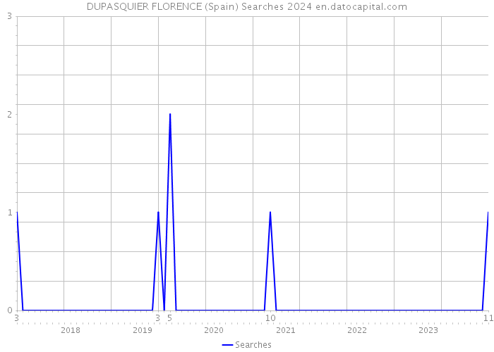 DUPASQUIER FLORENCE (Spain) Searches 2024 