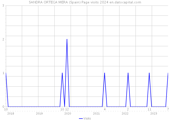 SANDRA ORTEGA MERA (Spain) Page visits 2024 