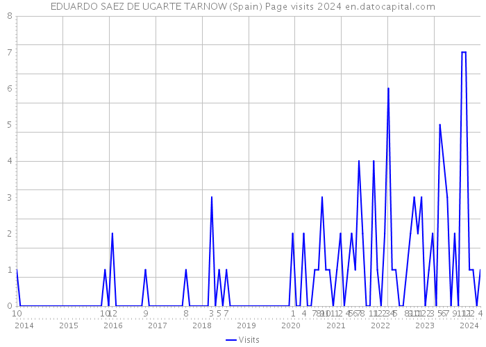 EDUARDO SAEZ DE UGARTE TARNOW (Spain) Page visits 2024 
