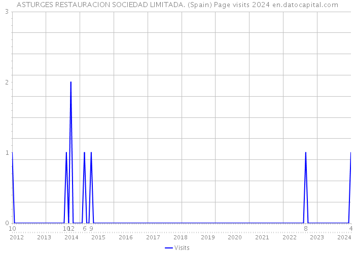 ASTURGES RESTAURACION SOCIEDAD LIMITADA. (Spain) Page visits 2024 