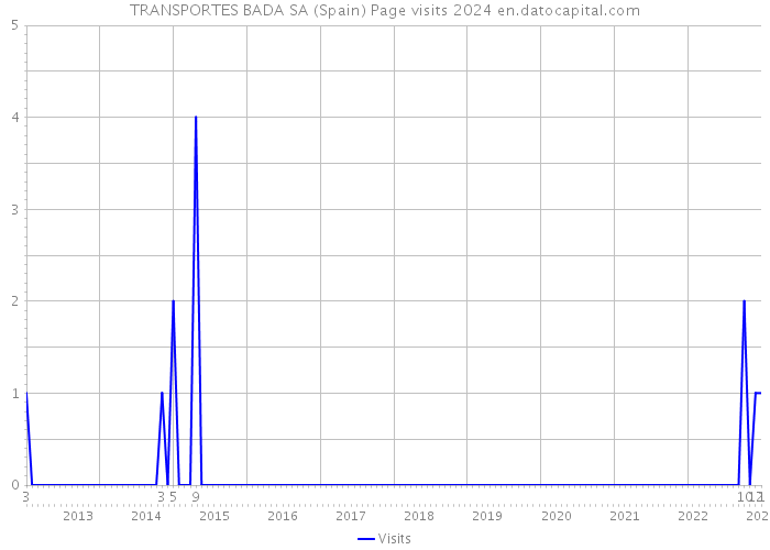 TRANSPORTES BADA SA (Spain) Page visits 2024 
