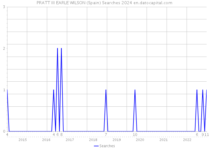 PRATT III EARLE WILSON (Spain) Searches 2024 