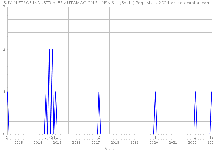 SUMINISTROS INDUSTRIALES AUTOMOCION SUINSA S.L. (Spain) Page visits 2024 