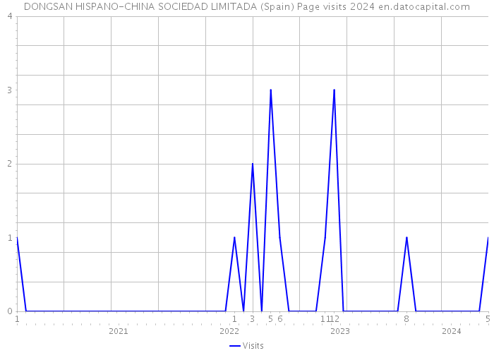 DONGSAN HISPANO-CHINA SOCIEDAD LIMITADA (Spain) Page visits 2024 