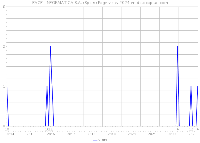 EAGEL INFORMATICA S.A. (Spain) Page visits 2024 