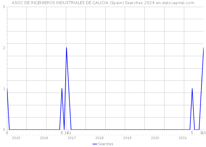 ASOC DE INGENIEROS INDUSTRIALES DE GALICIA (Spain) Searches 2024 