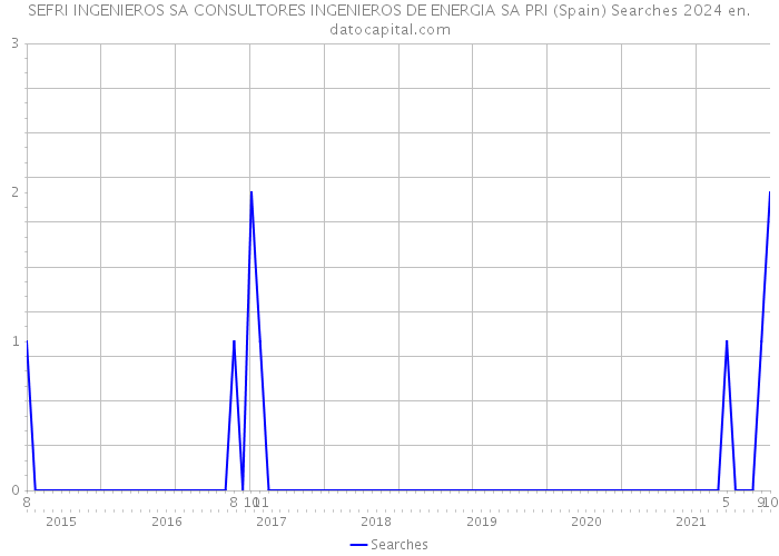 SEFRI INGENIEROS SA CONSULTORES INGENIEROS DE ENERGIA SA PRI (Spain) Searches 2024 