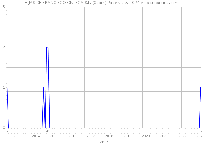 HIJAS DE FRANCISCO ORTEGA S.L. (Spain) Page visits 2024 