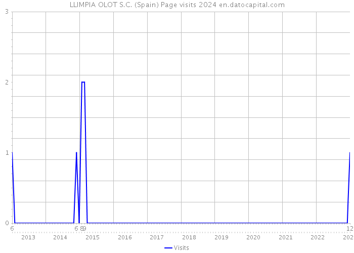 LLIMPIA OLOT S.C. (Spain) Page visits 2024 