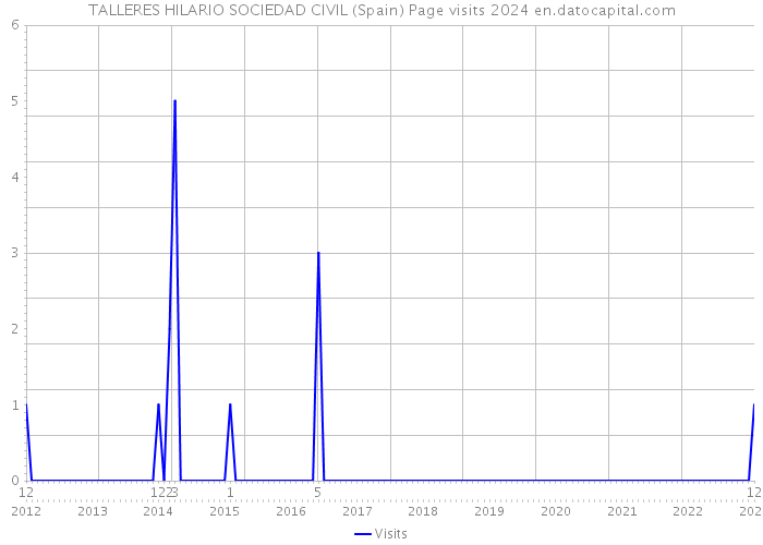 TALLERES HILARIO SOCIEDAD CIVIL (Spain) Page visits 2024 