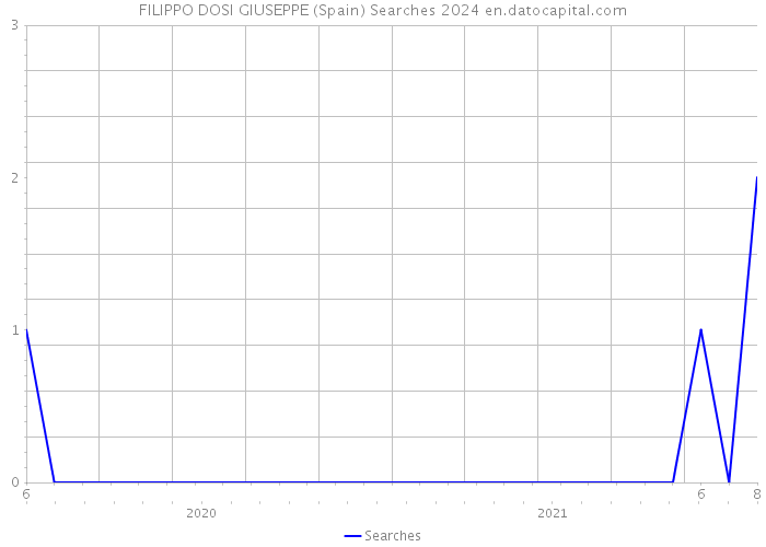 FILIPPO DOSI GIUSEPPE (Spain) Searches 2024 