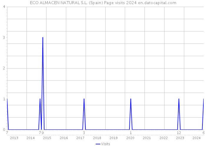 ECO ALMACEN NATURAL S.L. (Spain) Page visits 2024 