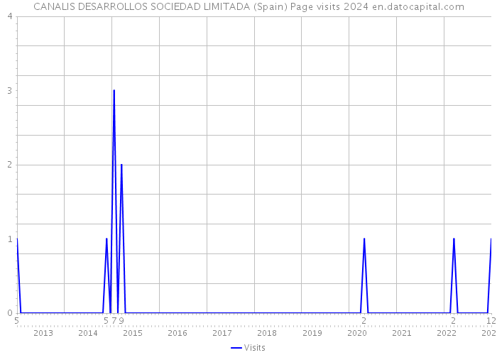CANALIS DESARROLLOS SOCIEDAD LIMITADA (Spain) Page visits 2024 