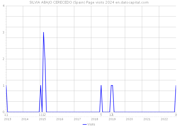 SILVIA ABAJO CERECEDO (Spain) Page visits 2024 