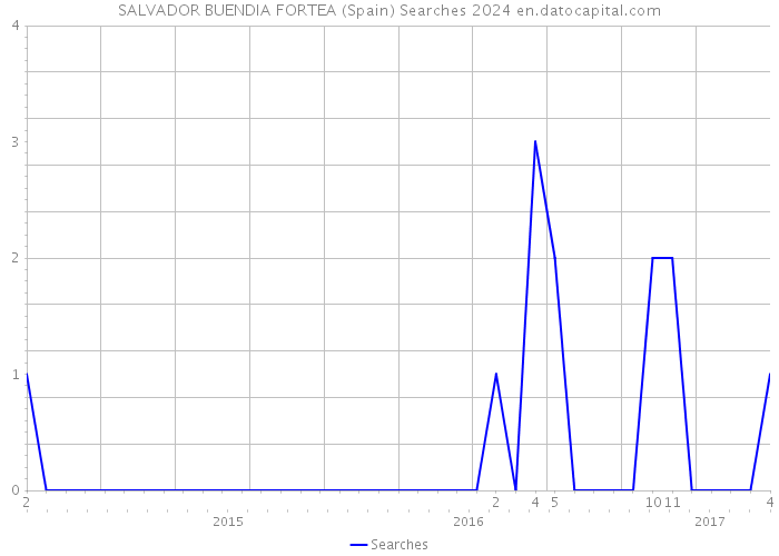SALVADOR BUENDIA FORTEA (Spain) Searches 2024 