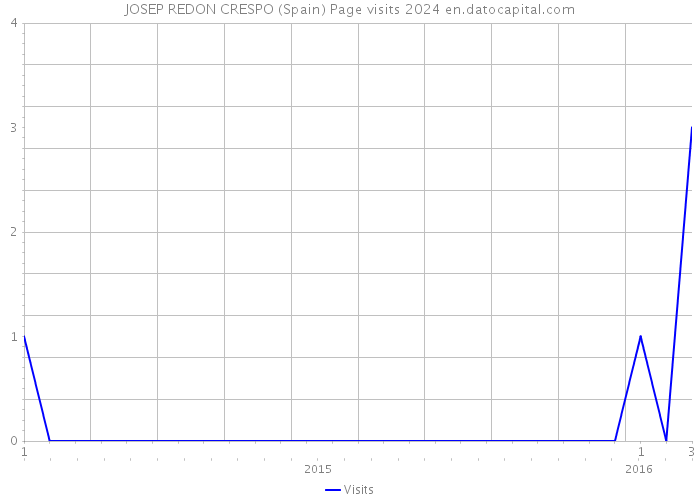 JOSEP REDON CRESPO (Spain) Page visits 2024 