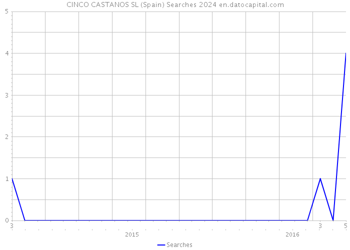 CINCO CASTANOS SL (Spain) Searches 2024 