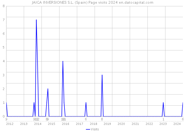 JAIGA INVERSIONES S.L. (Spain) Page visits 2024 