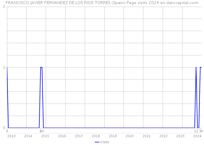 FRANCISCO JAVIER FERNANDEZ DE LOS RIOS TORRES (Spain) Page visits 2024 