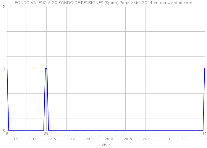 FONDO VALENCIA 20 FONDO DE PENSIONES (Spain) Page visits 2024 