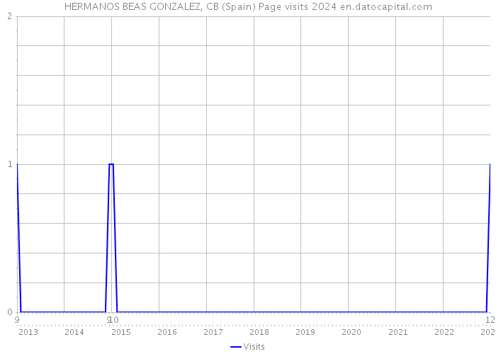 HERMANOS BEAS GONZALEZ, CB (Spain) Page visits 2024 