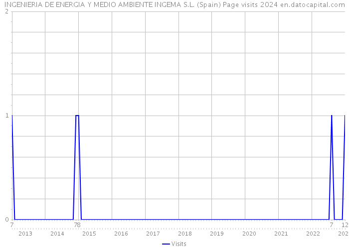INGENIERIA DE ENERGIA Y MEDIO AMBIENTE INGEMA S.L. (Spain) Page visits 2024 