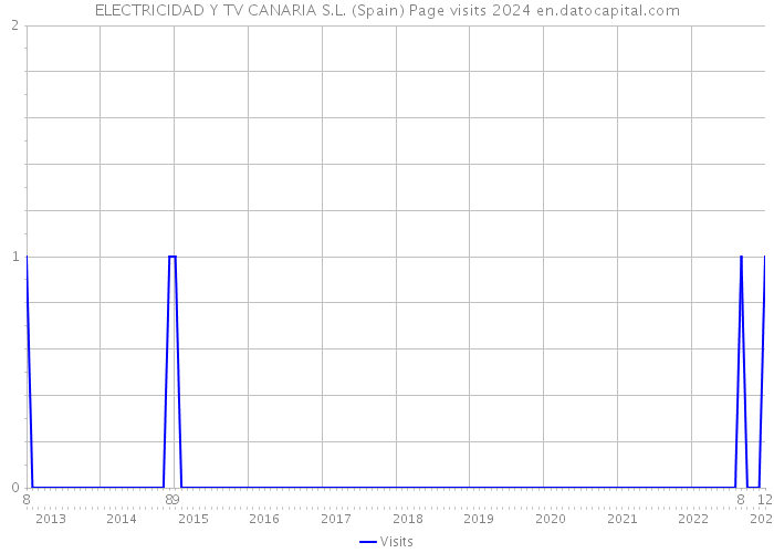 ELECTRICIDAD Y TV CANARIA S.L. (Spain) Page visits 2024 