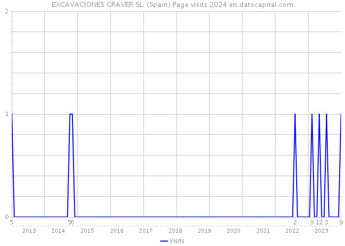 EXCAVACIONES GRAVER SL. (Spain) Page visits 2024 