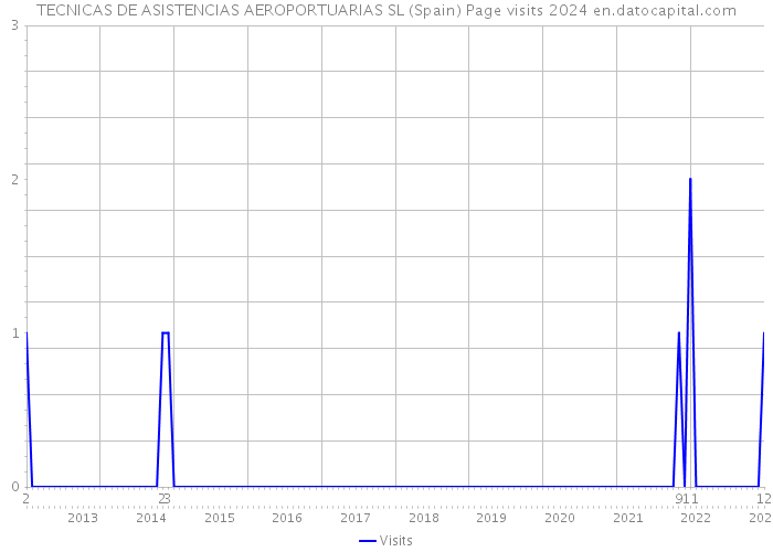 TECNICAS DE ASISTENCIAS AEROPORTUARIAS SL (Spain) Page visits 2024 