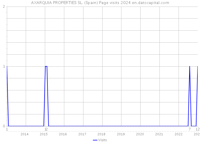 AXARQUIA PROPERTIES SL. (Spain) Page visits 2024 