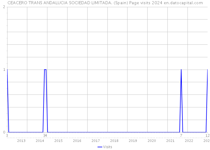 CEACERO TRANS ANDALUCIA SOCIEDAD LIMITADA. (Spain) Page visits 2024 