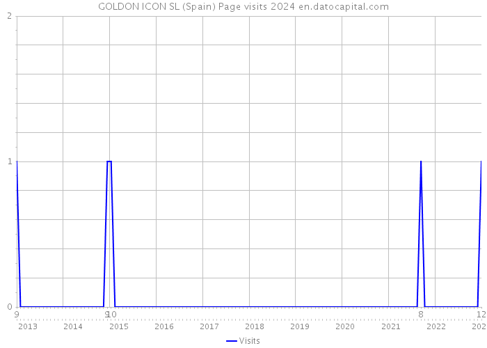 GOLDON ICON SL (Spain) Page visits 2024 