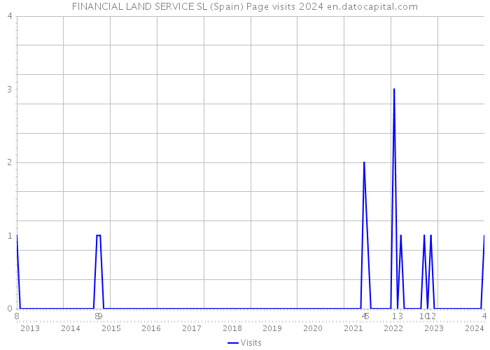 FINANCIAL LAND SERVICE SL (Spain) Page visits 2024 