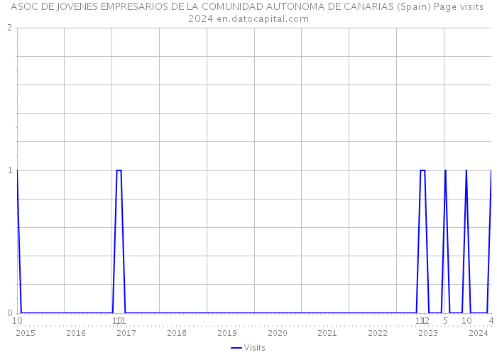 ASOC DE JOVENES EMPRESARIOS DE LA COMUNIDAD AUTONOMA DE CANARIAS (Spain) Page visits 2024 